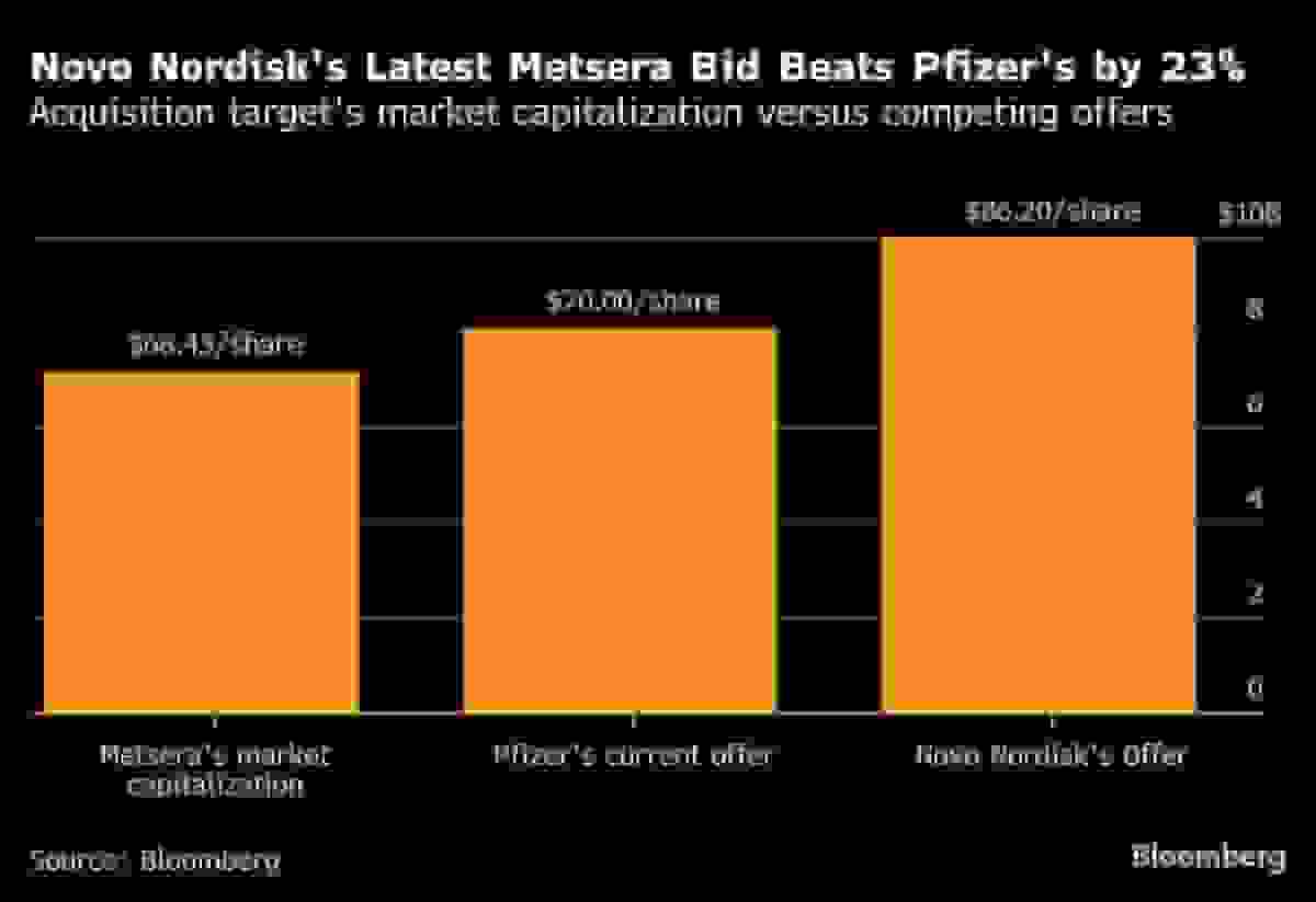 رقابت برای تصاحب شرکت داروسازی متسرا در زمینه داروهای چاقی شدت می‌گیرد