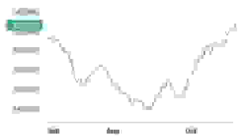 دلایل شکست تاریخی شاخص کل و هشدار کارشناسان به سرمایه‌گذاران
