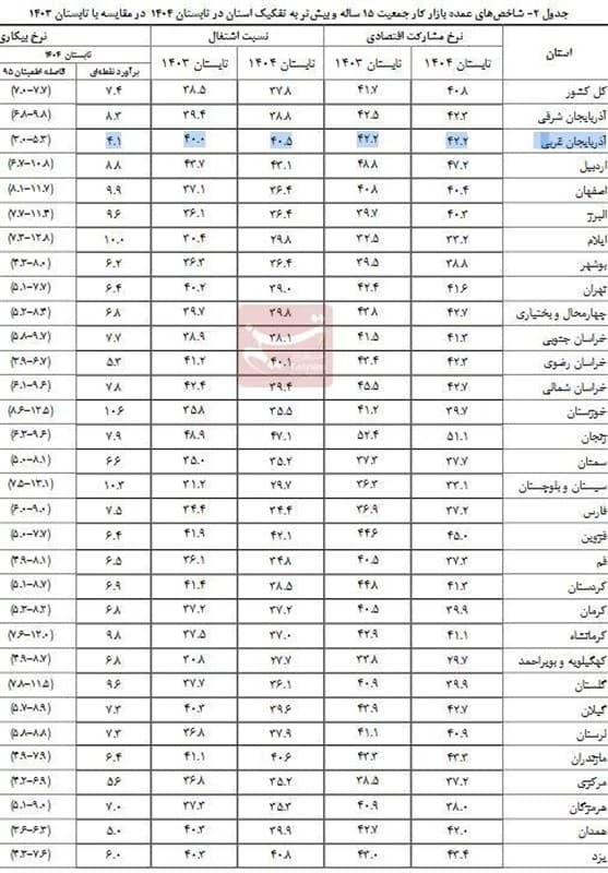 نرخ بیکاری تکرقمی در ۲۸ استان/ آذربایجان غربی کمترین بیکار را دارد