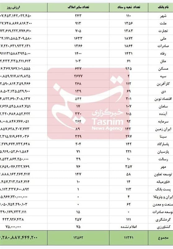 داراییهای ملکی بانکها از مرز هزار همت گذشت