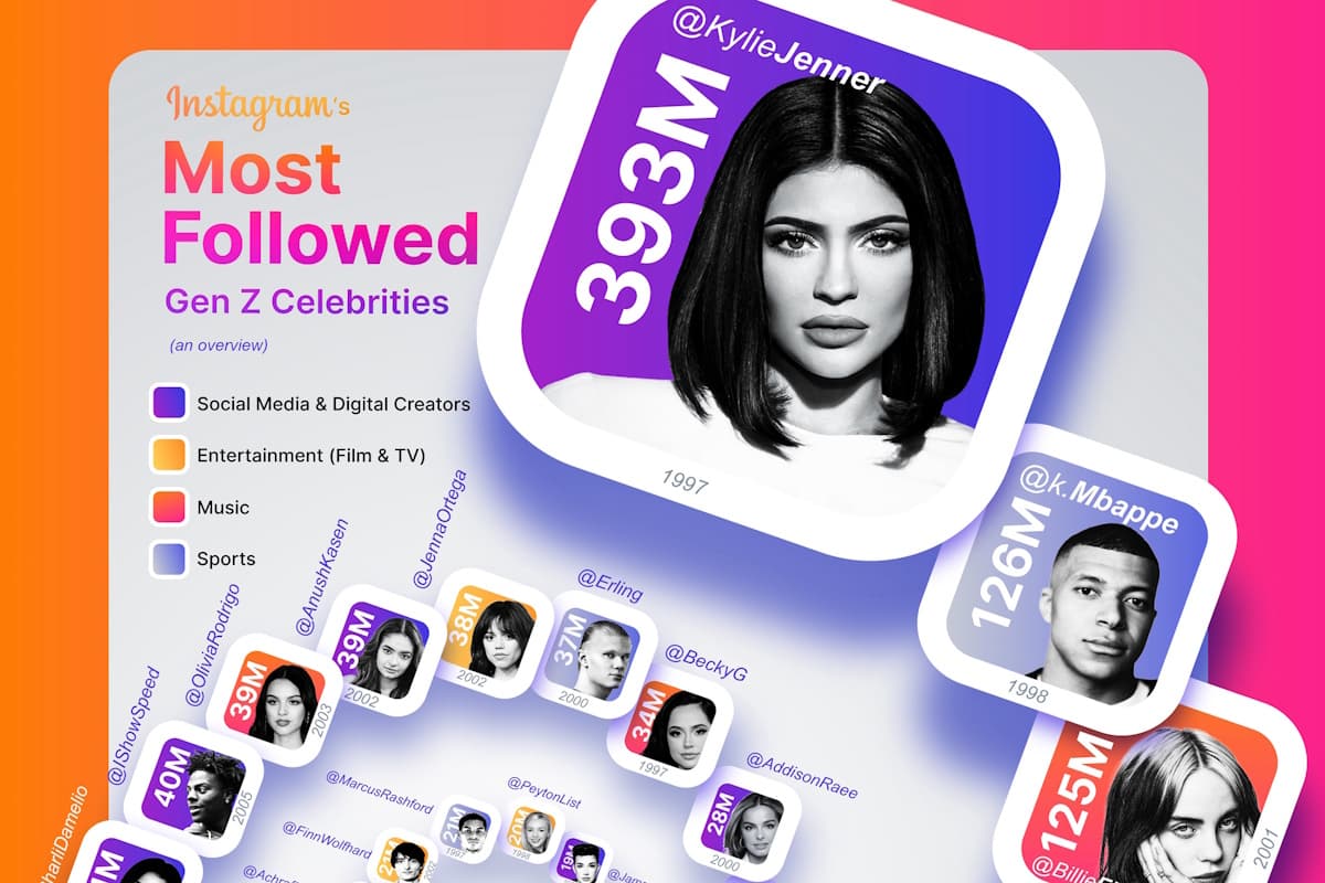 پرطرفدارترین سلبریتیهای نسل Z در اینستاگرام در سال ۲۰۲۵