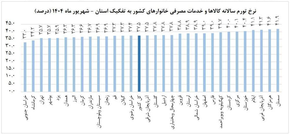 افزایش ۱.۳ درصدی نرخ تورم ماهانه قم در شهریور ۱۴۰۴