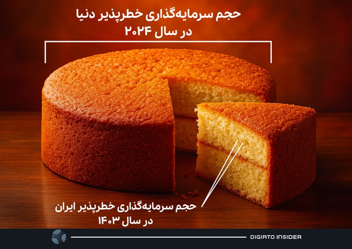 سهم ایران در سرمایهگذاری خطرپذیر جهانی: تنها یک هزارم