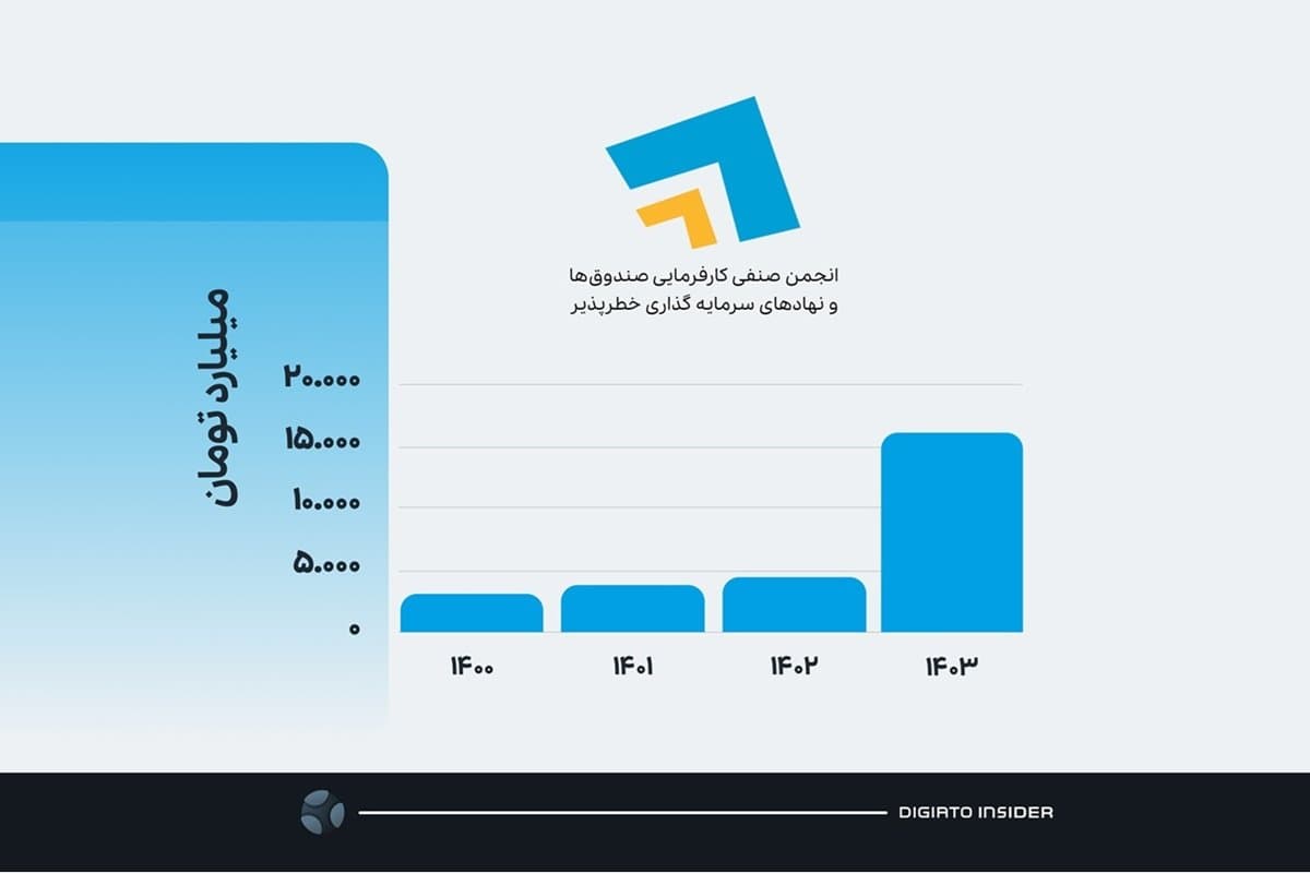 افزایش ۵ برابری سرمایهگذاری خطرپذیر در سال ۱۴۰۳ با معاملات دیجیکالا و کافهبازار